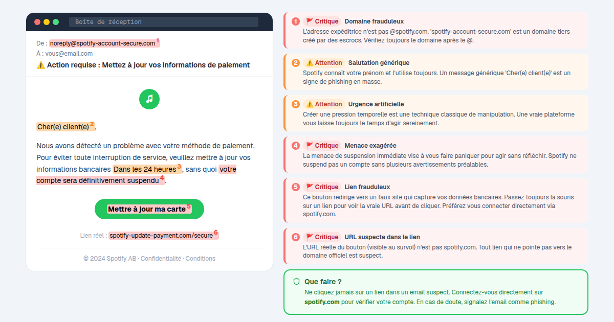 Le faux mail Spotify